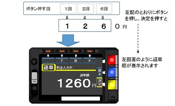 変動迎車料金への対応 | タクシーメーターのニシベ計器製造所